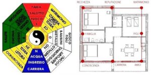 Mappa di casa felice secondo il Feng Shui